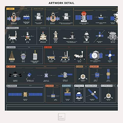 Поп чарт | Карта на космическите изследвания | Голям Художествен плакат с размер 36 х 24 инча | Пълна история на